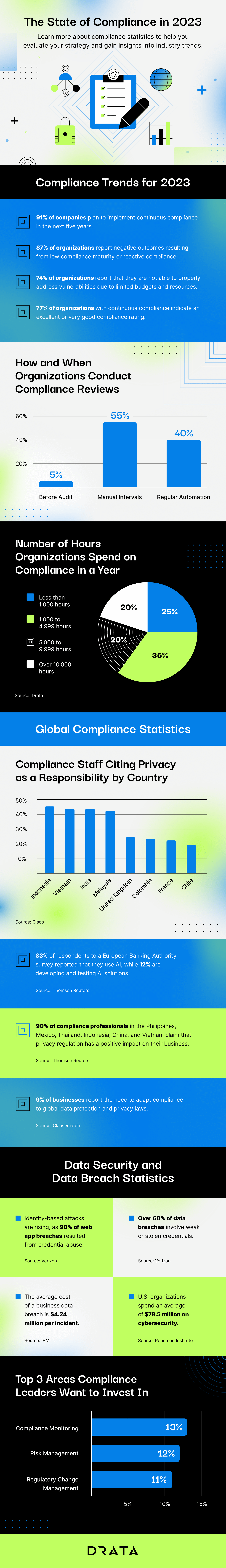 Compliance statistics infographic courtesy of Drata.