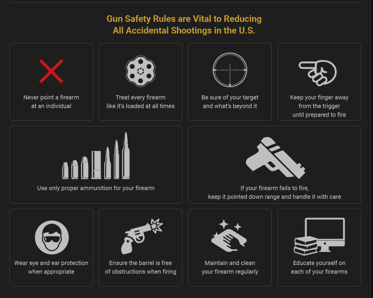 Gun Safety Rules are Vital to Reducing All Accidental Shootings in the U.S.; graphic by author.