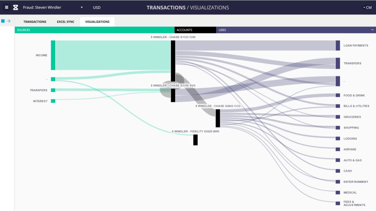 Transactions Visualizations graph courtesy of Valid8.