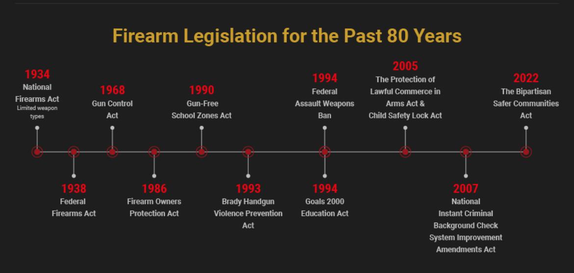 Federal gun laws; graphic by author.