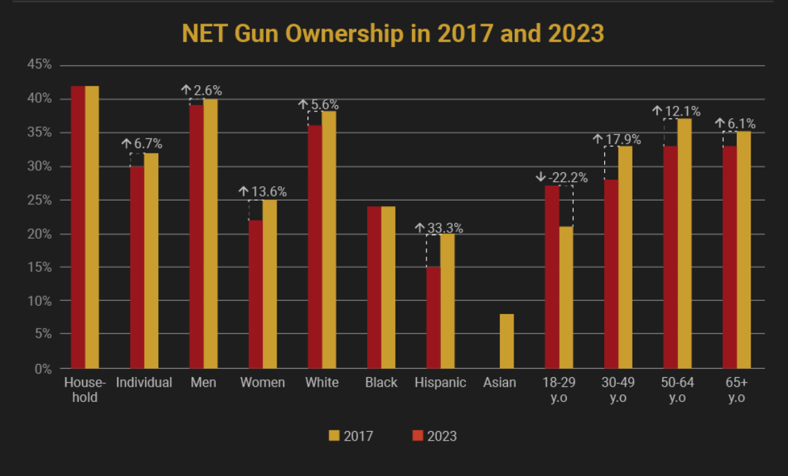 Not only is gun ownership on the rise, but some demographics are purchasing guns at higher rates today than ever before. Graphic by author.