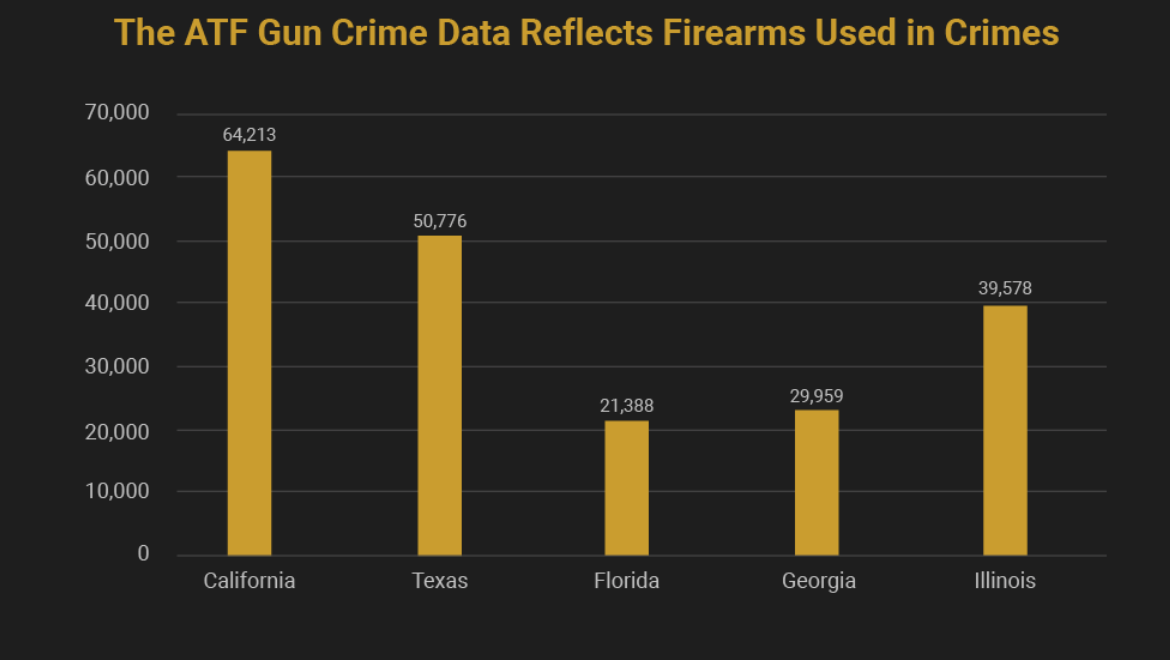 Note: The ATF gun crime data reflects firearms used in crimes. Graphic by author.