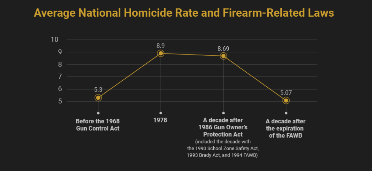 Average National Homicide Rate and Firearm-Related Laws. Graphic by author.
