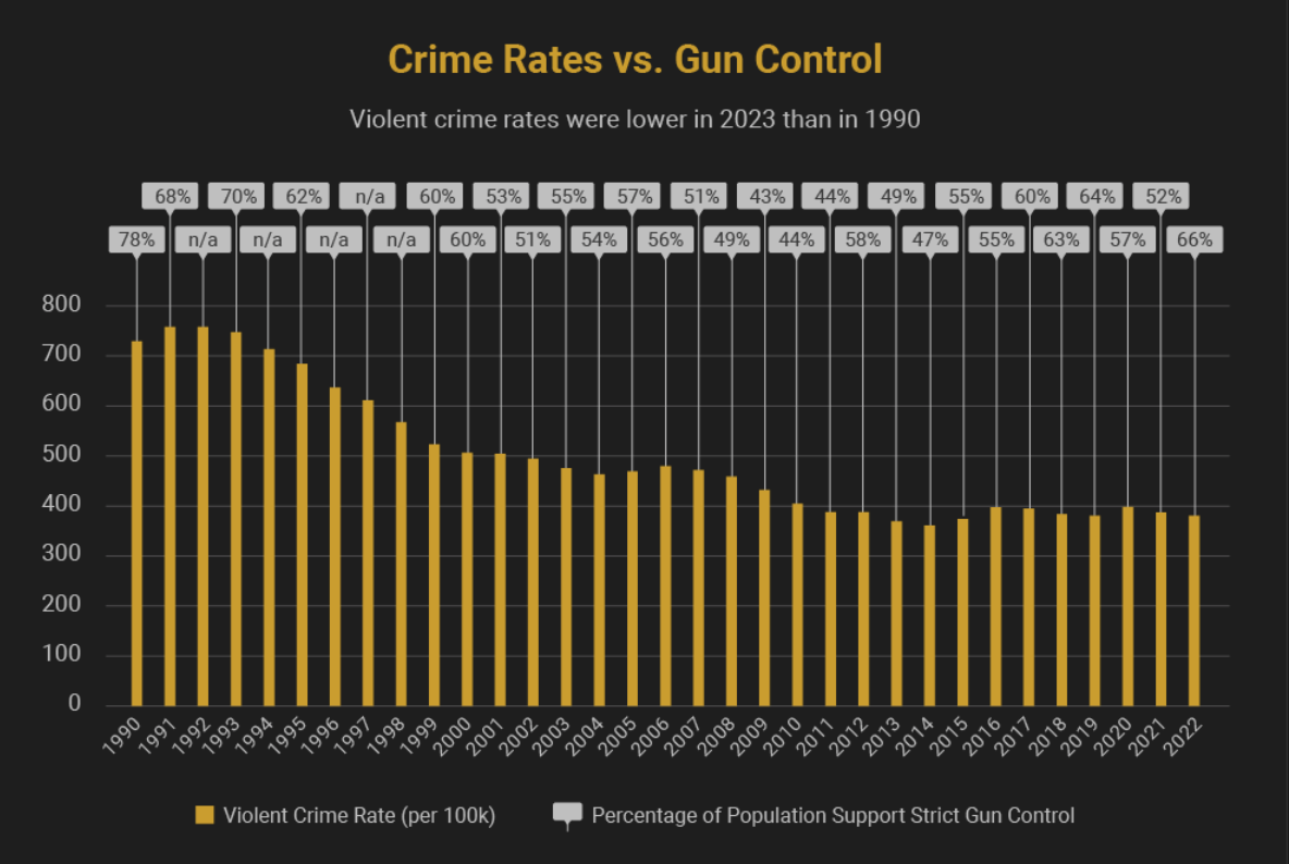 Crime Rates vs. Gun Control. Graphic by author.