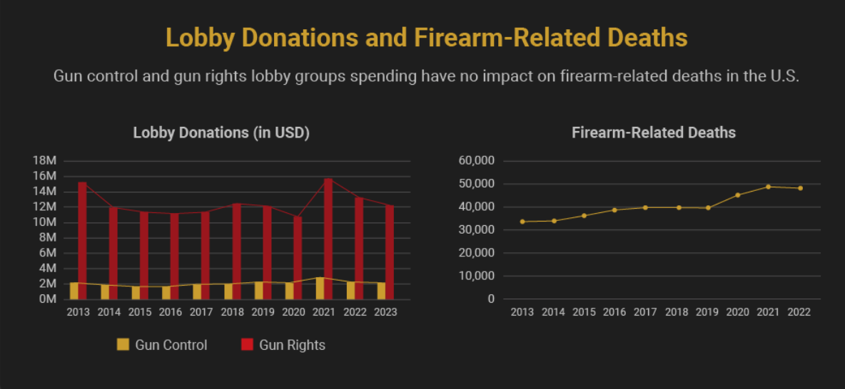 Gun control and gun rights lobby groups' spending have no impact on firearm-related deaths in the U.S. Graphic by author.