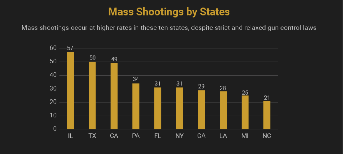 Mass shootings occur at higher rates in these ten states, despite strict and relaxed gun control laws. Graphic by author.