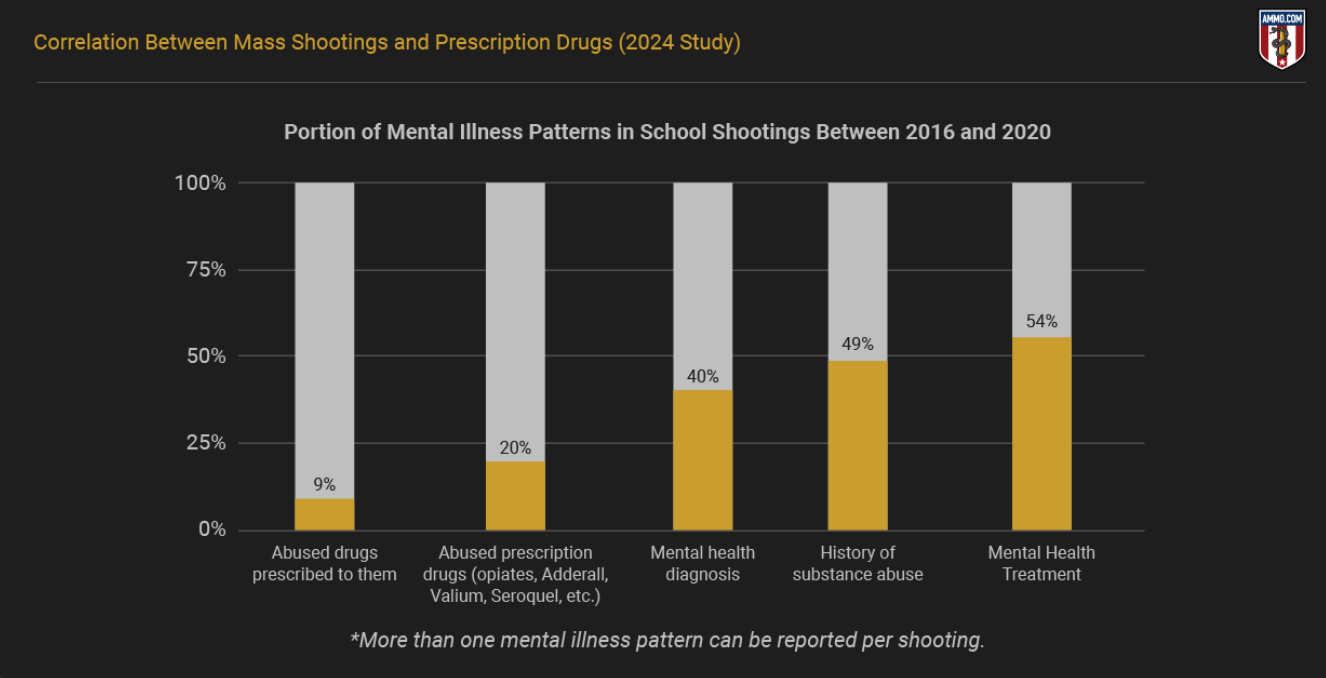 Portion of Mental Illness Patterns in School Shootings Between 2016 and 2020; graphic by author.