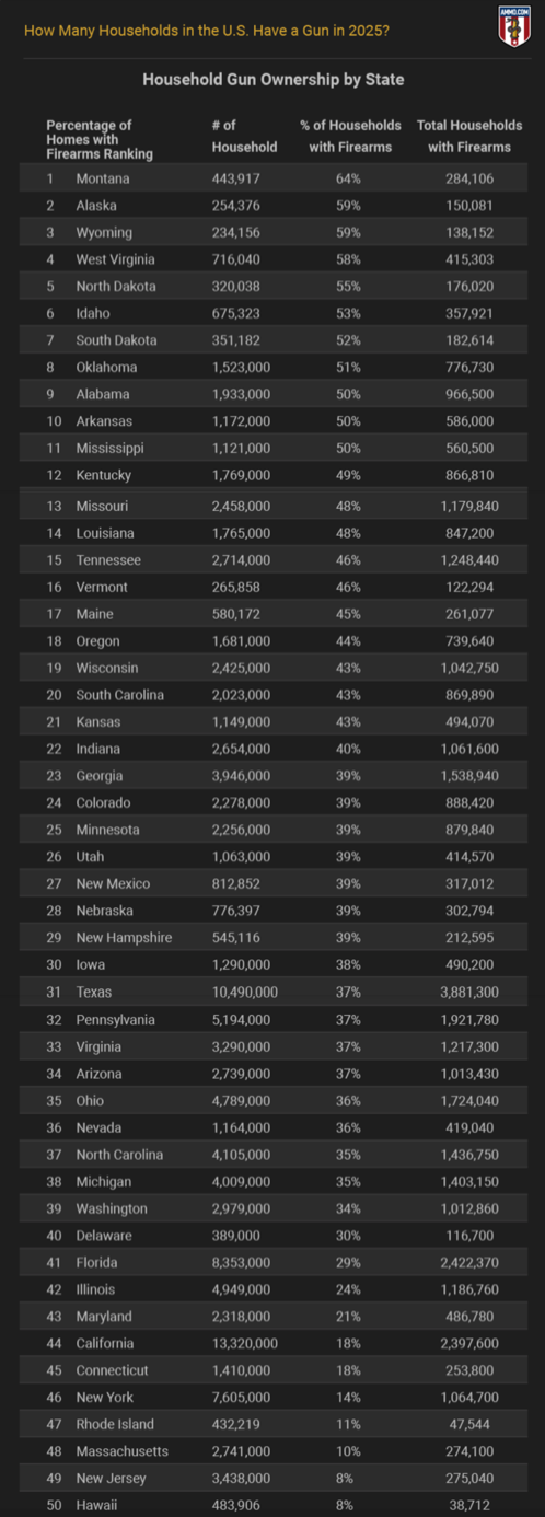 5 Total Households with Firearms by State in 2025; graph by author.
