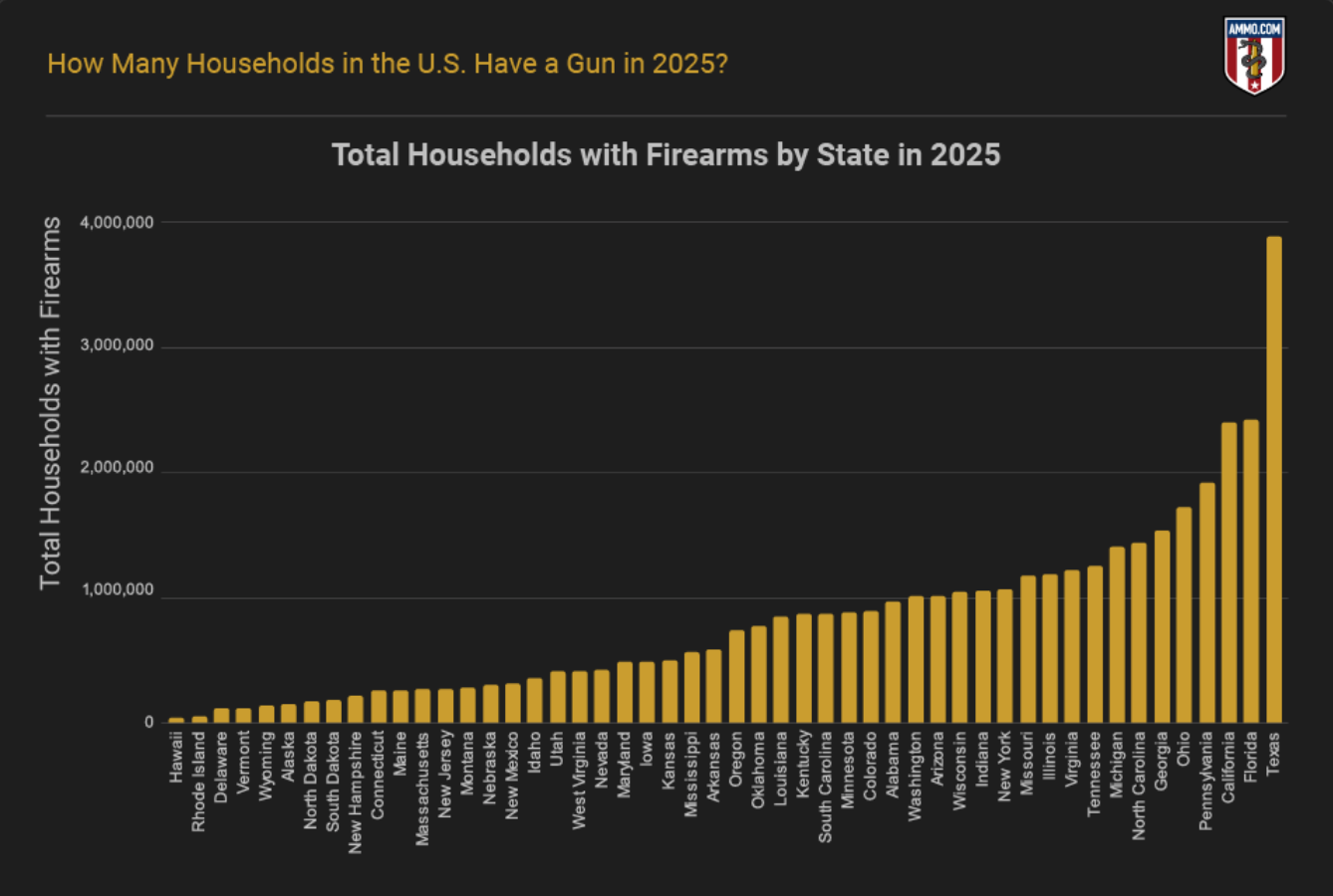Total Households with Firearms by State in 2025; graph by author.
