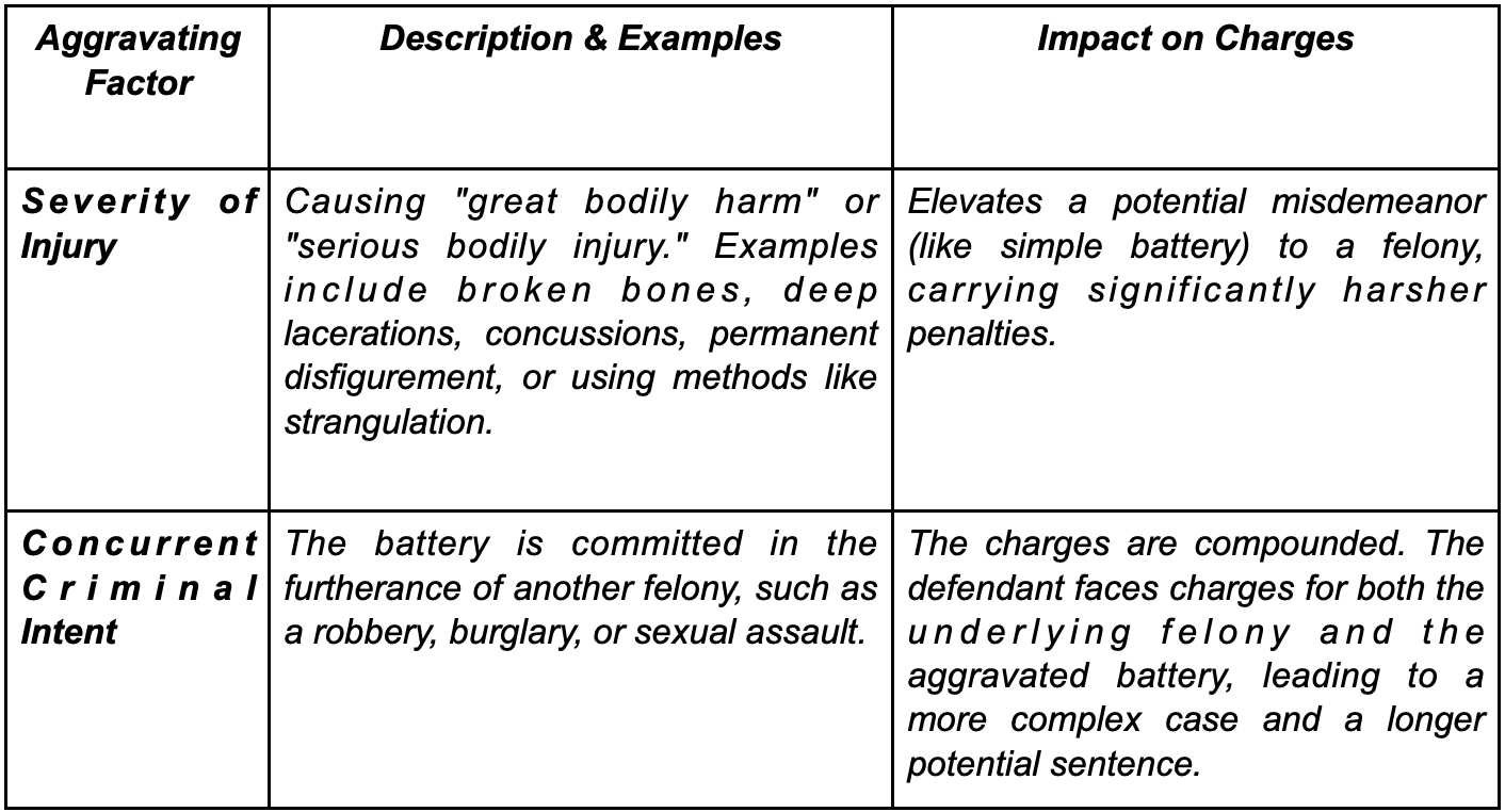 Table analyzing key aggravating factors by author.