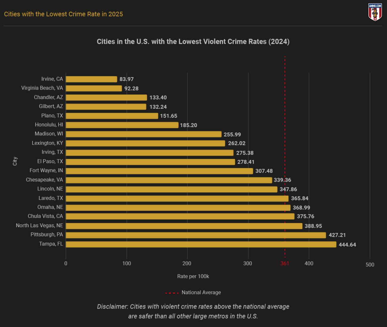 Cities with the Lowest Crime Rates in the US. Graphic by author.