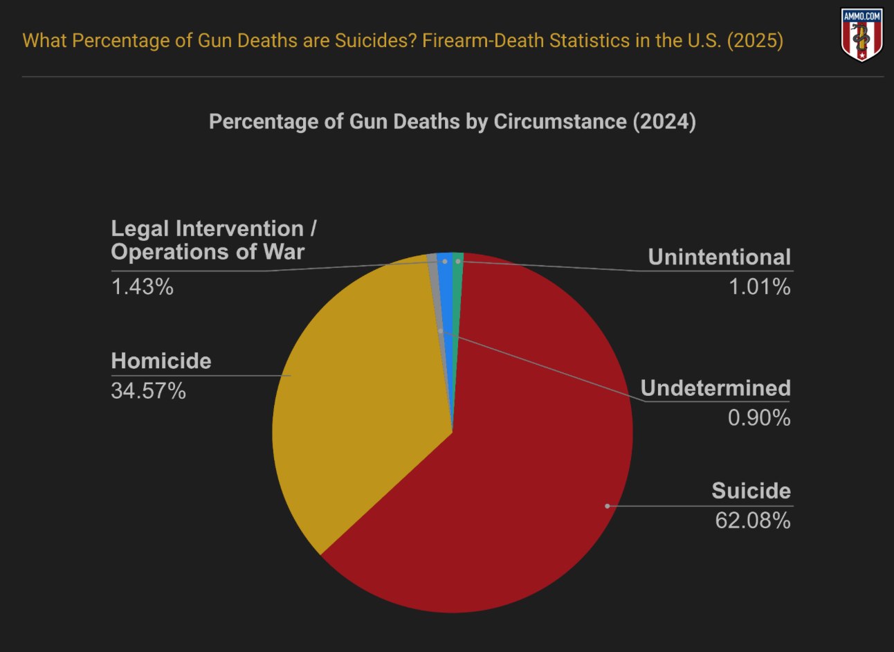 Percentage of Gun Deaths by Circumstance 2024; graphic by author.
