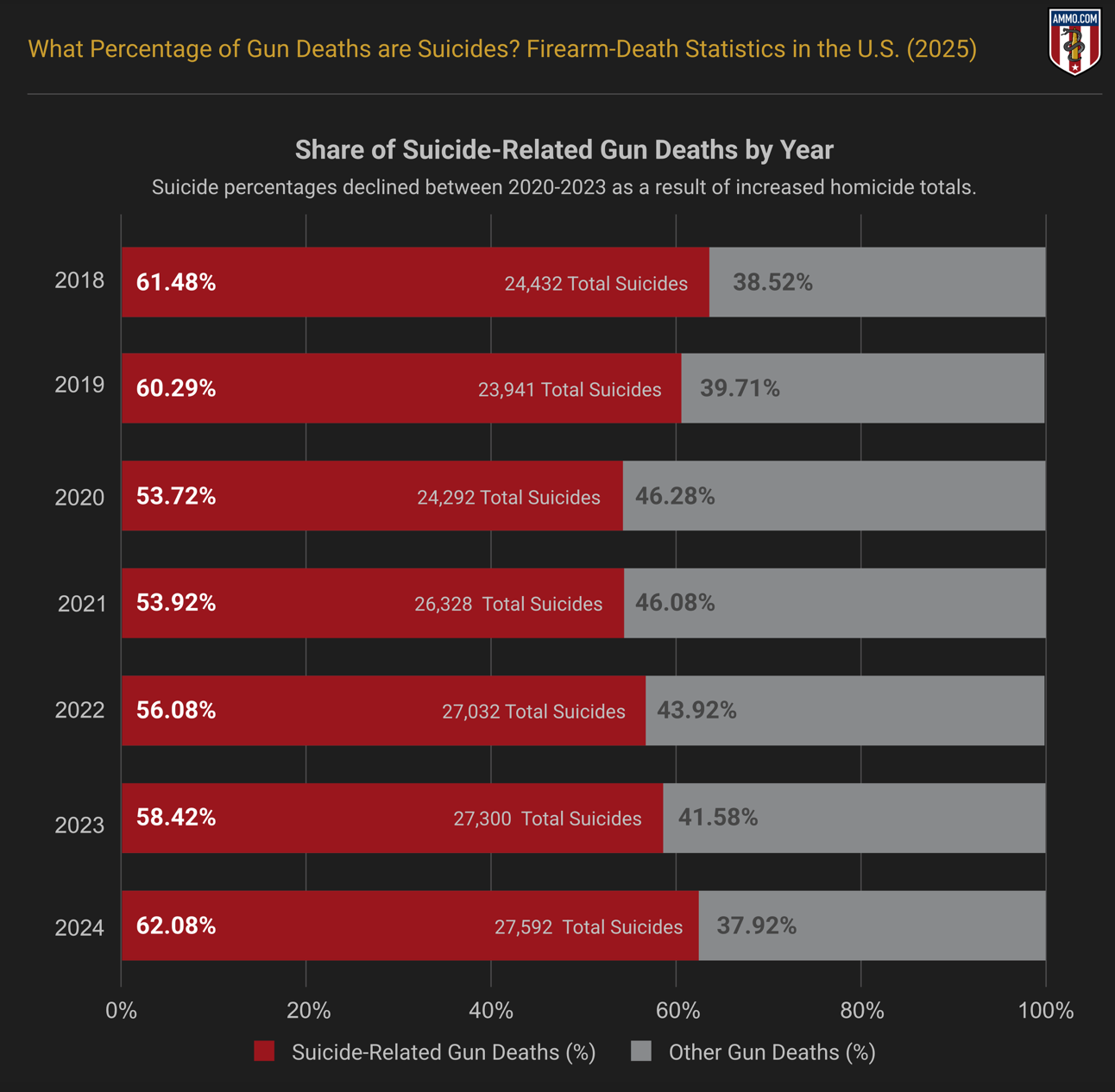 Share of Suicide-Related Gun Deaths by Year; graphic by author.