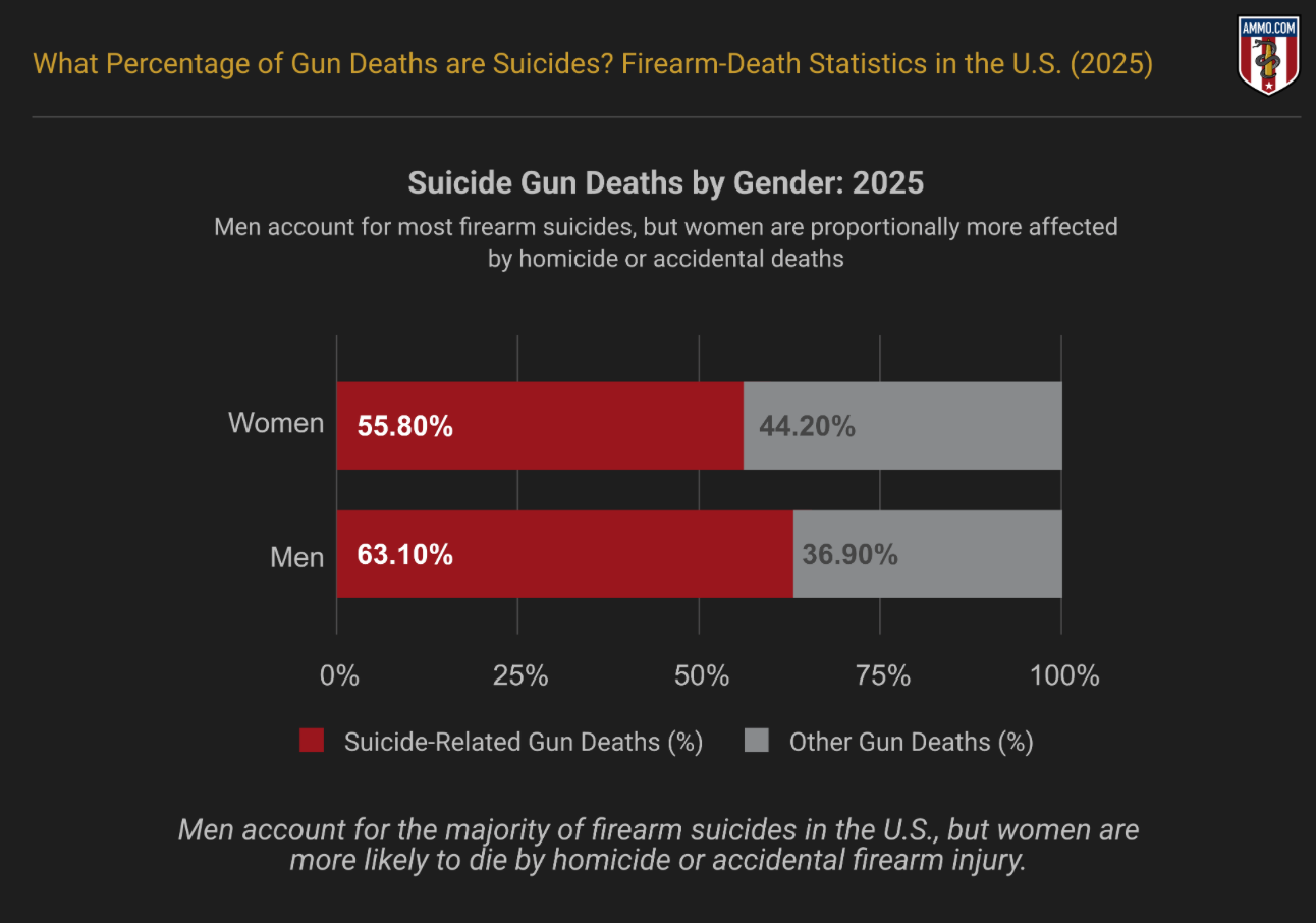 Suicide Gun Deaths by Gender 2025; graphic by author.