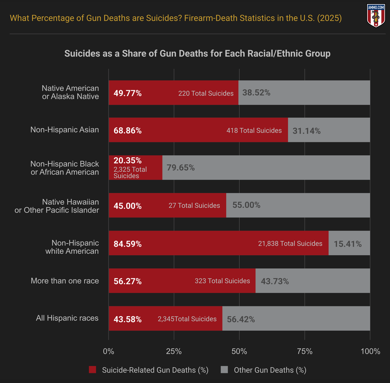 Suicides as a share of Gun Deaths for Each Racial:Ethnic Group; graphic by author.