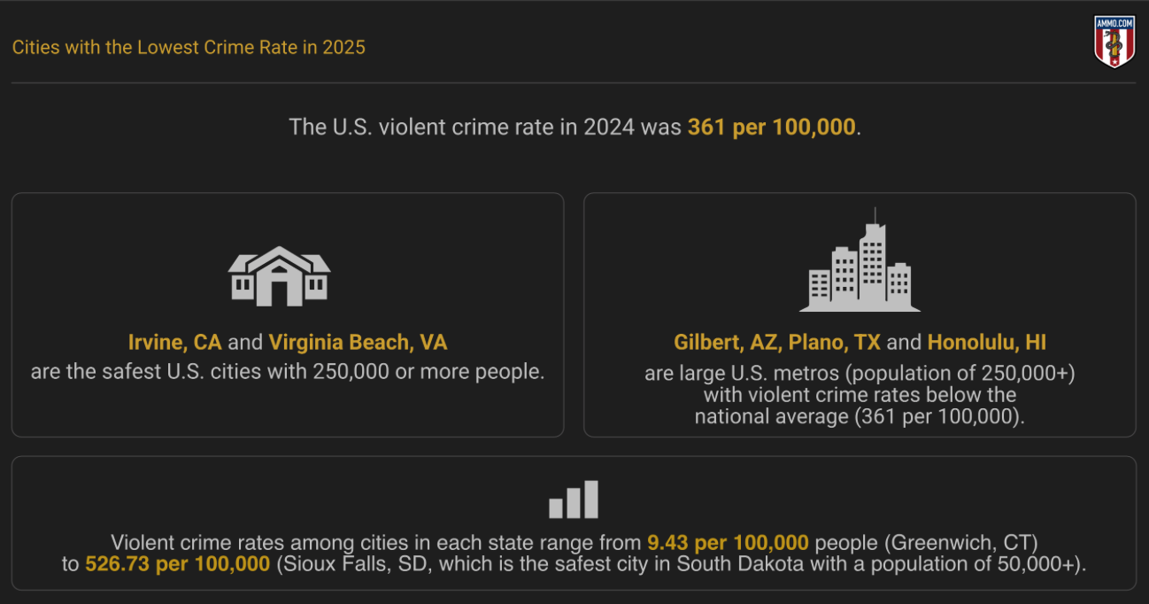 The US violent crime rate in 2024 was 361 per 100,000. Graphic by author.