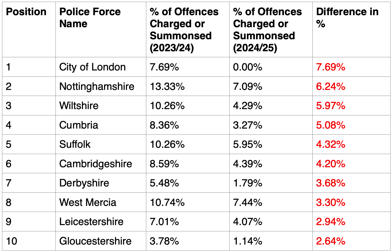Top 10 police forces with falling charge rates; table by author.