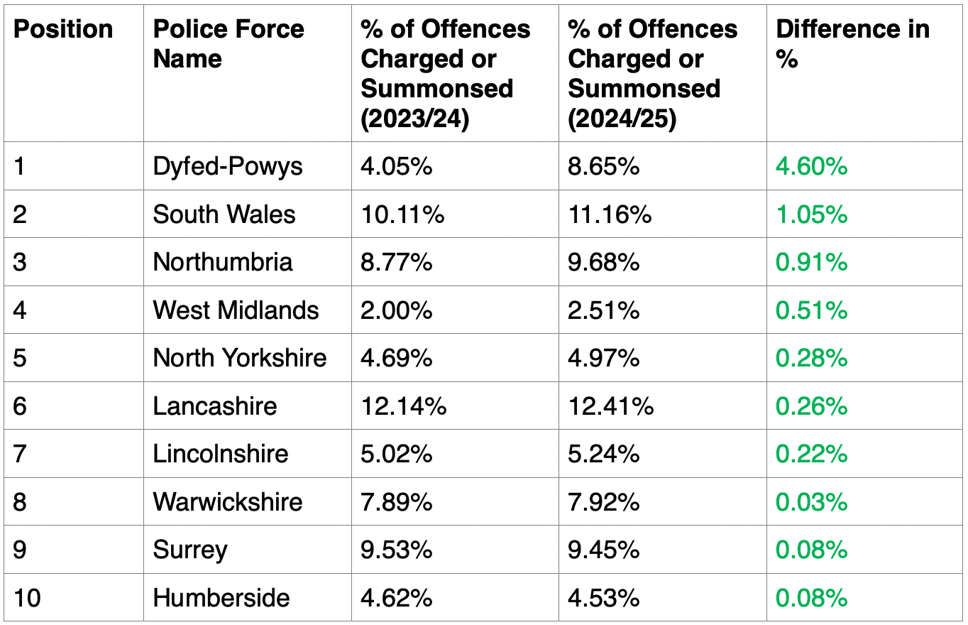 Top 10 police forces with rising charge rates; table by author.