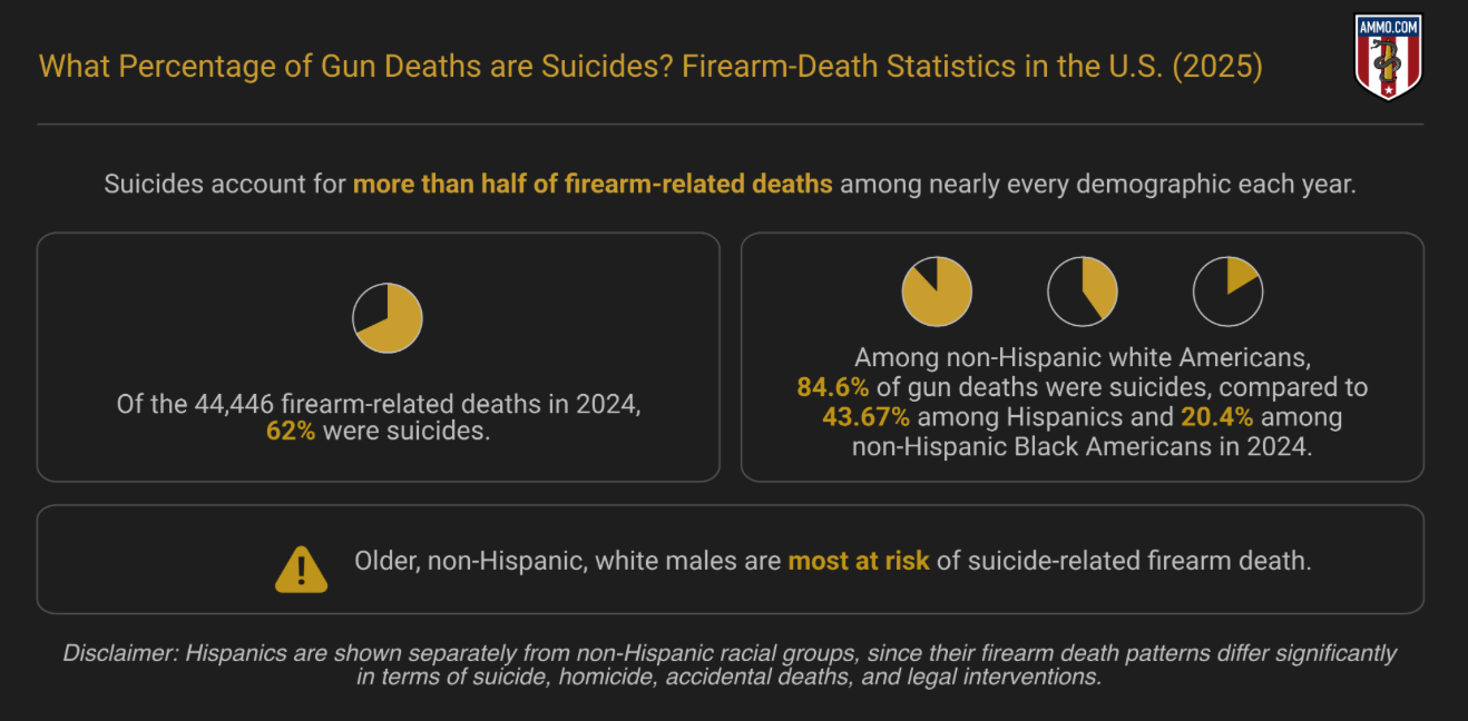 What Percentage of Gun Deaths are Suicides? Firearm-Death Statistics in the U.S. (2025); graphic by author.