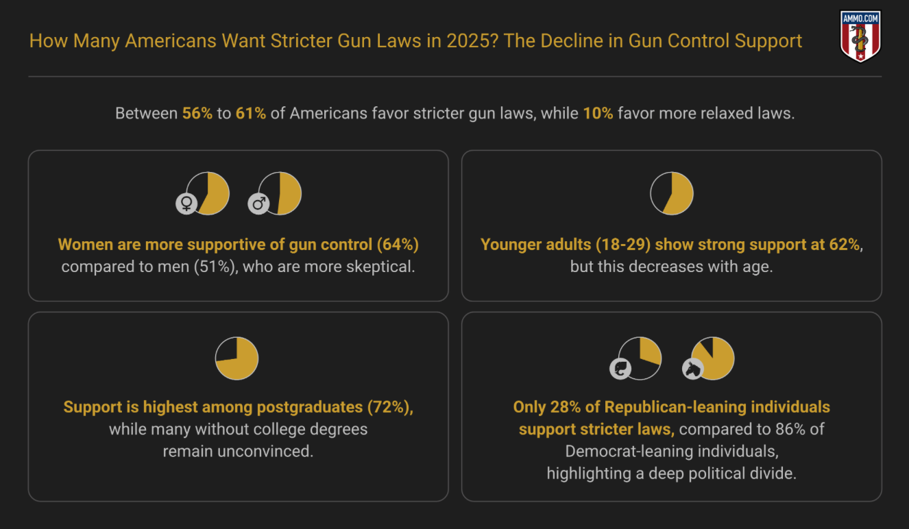 Between 56% to 61% of Americans favor stricter gun laws, while 10% favor more relaxed laws; graphic by author.