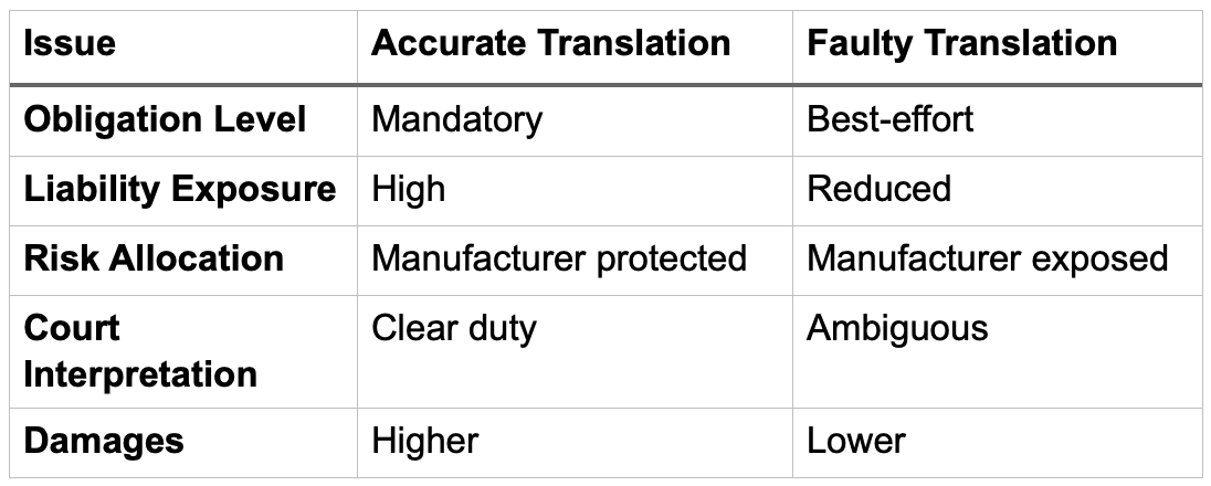 Impact on liability between accurate translations and faulty translations. Table by author.