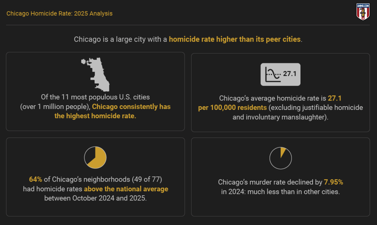 Chicago is a large city with a homicide rate higher than its peer cities; graphic by author.