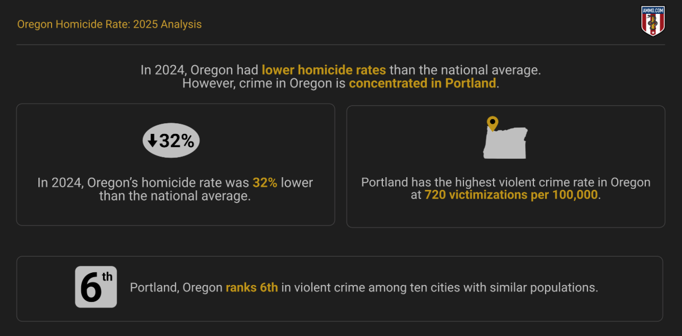 Crime is concentrated in Portland; image by author.