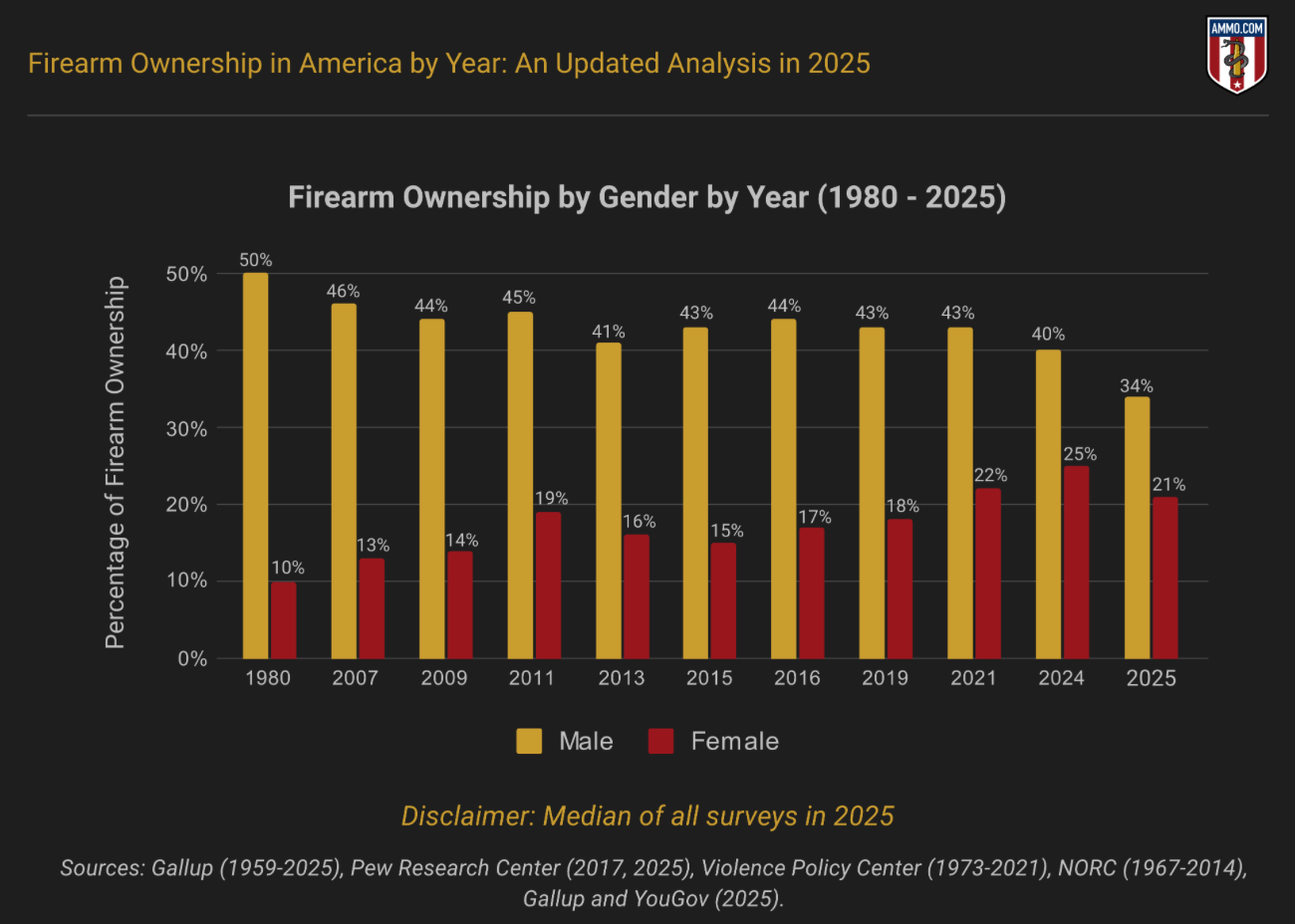 Firearm Ownership by Gender by Year 1980-2025; graphic by author.
