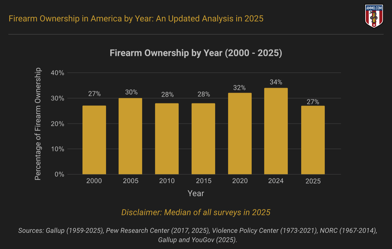 Firearm ownership by Year 2000-2025; graphic by author.