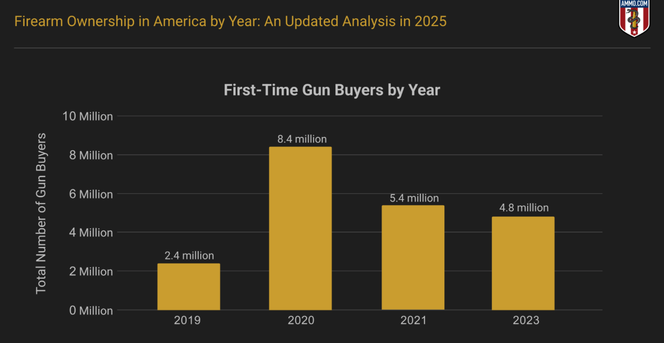 First-Time Gun Buyers by Year; graphic by author.