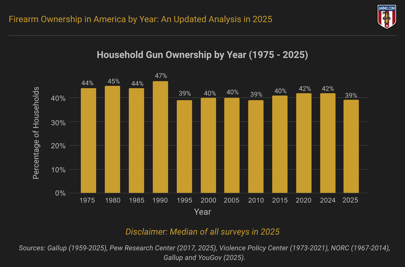 Household Gun Ownership by Year 1975-2025; graphic by author.