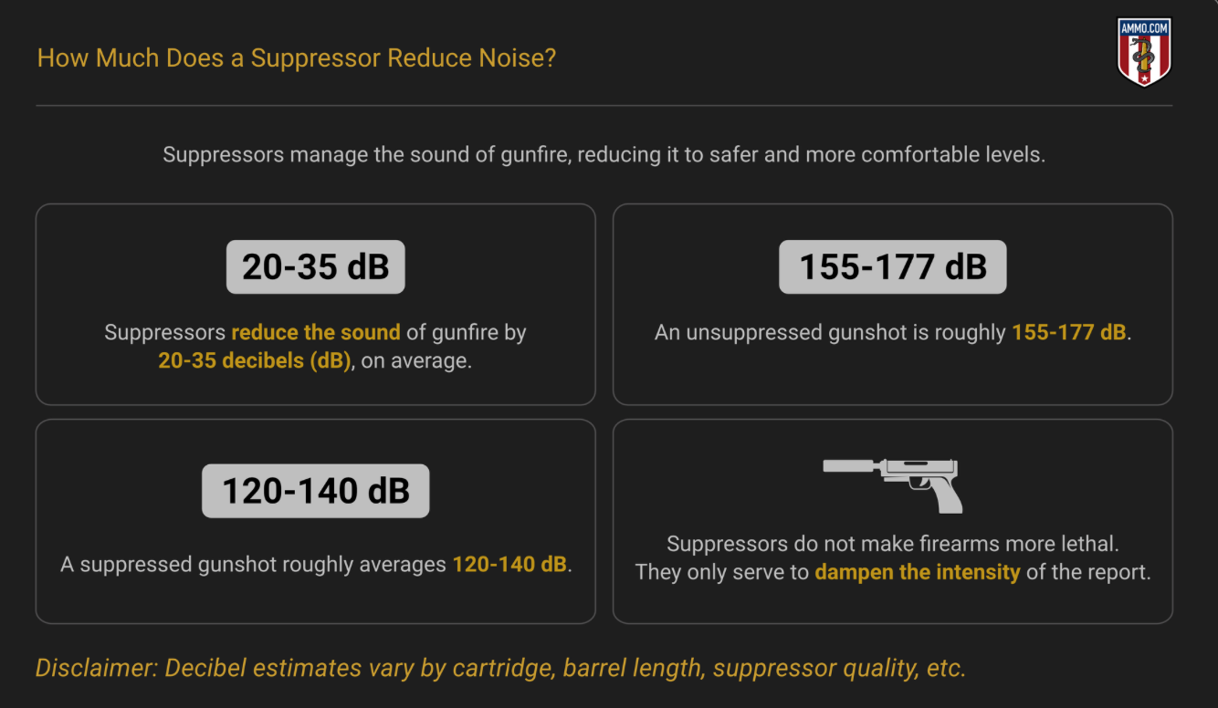 How much does a suppressor reduce noise? Graphic by author.