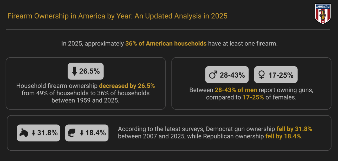 In 2025 approximately 36 of American households have at least one firearm; graphic by author.