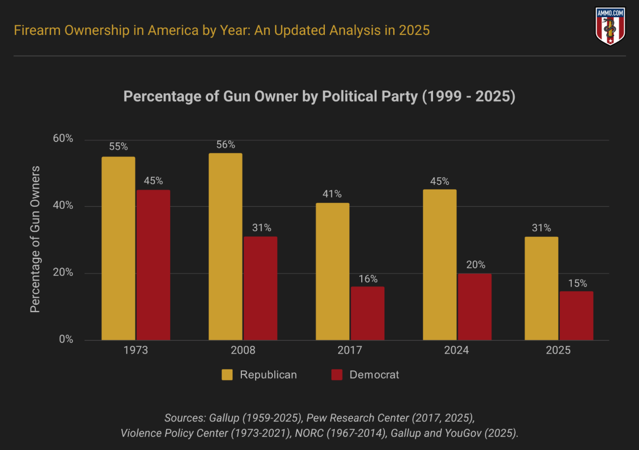 Percentage of Gun Owners by Political Party 1999-2025; graphic by author.