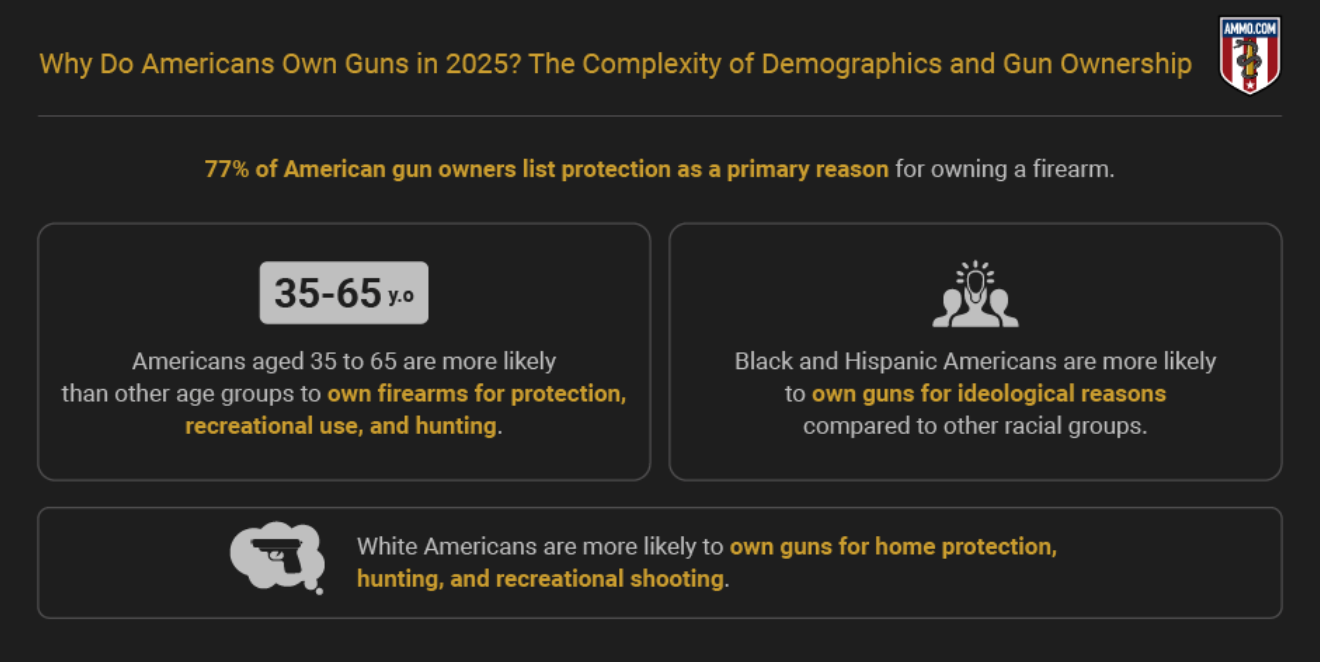 77% of American gun owners list protection as a primary reason for owning a firearm. Graphic by author.