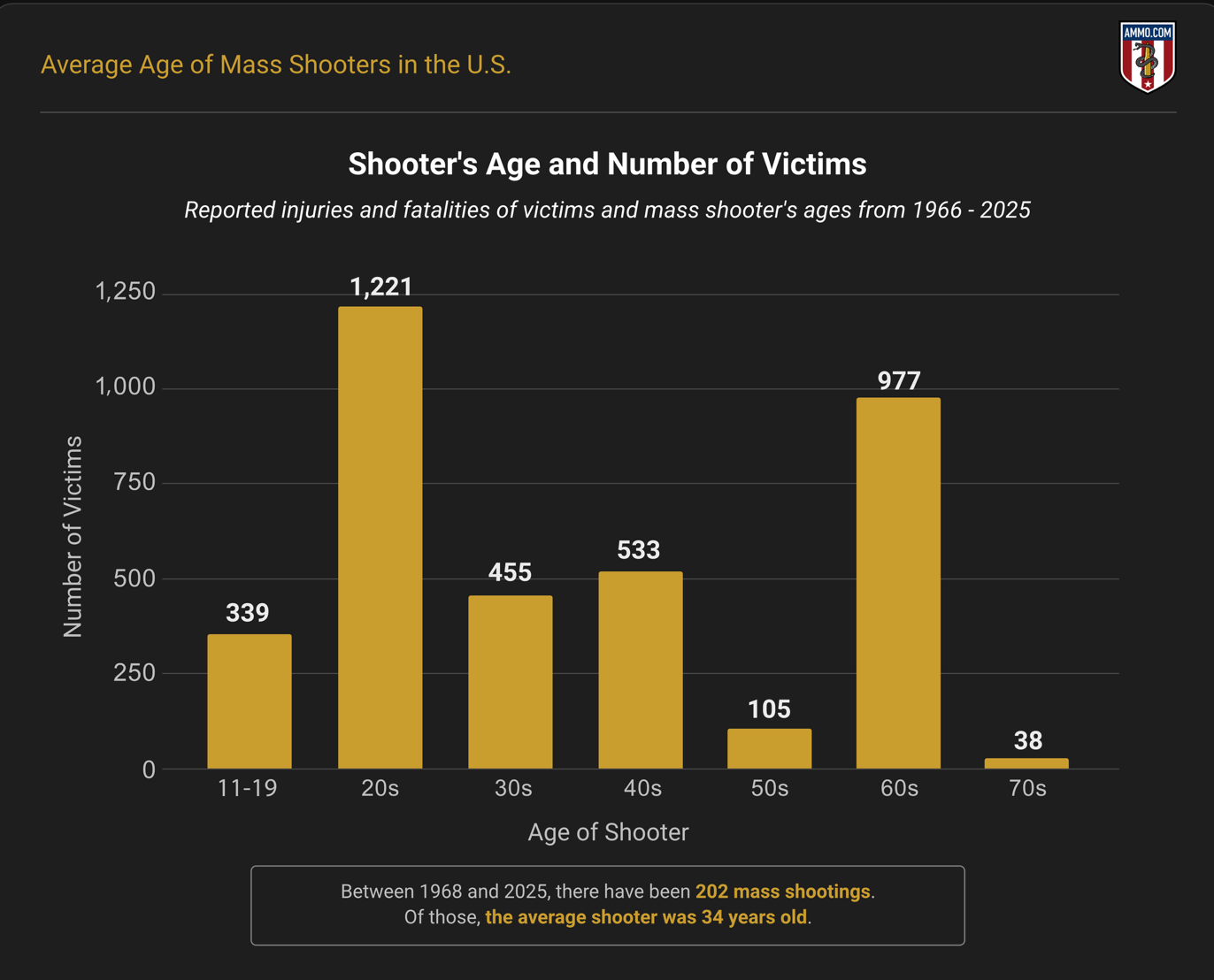 Shooter's Age and Number of Victims; graphic by author.