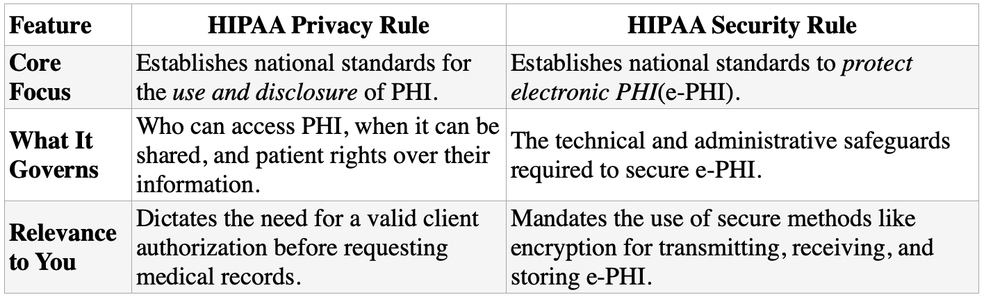 The HIPAA Privacy Rule vs. The Security Rule; table by author.