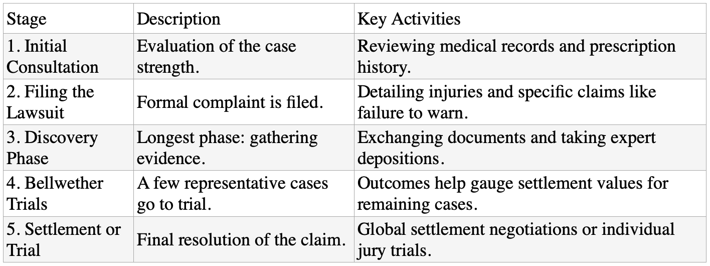 The general timeline of a mass tort lawsuit; table by author.