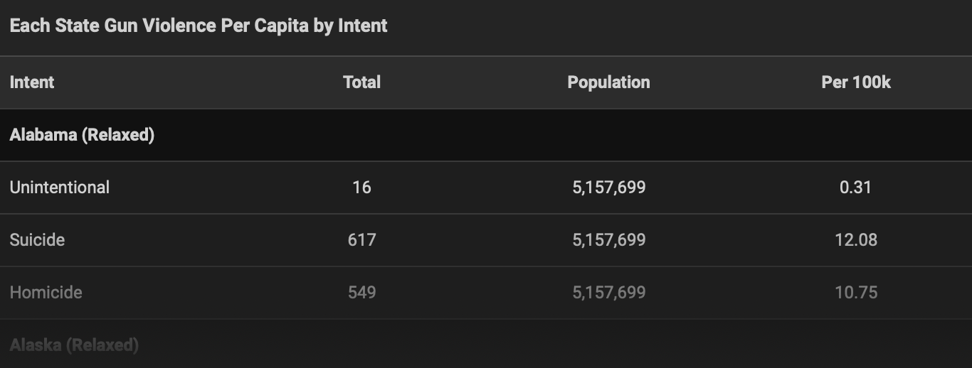 Each State Gun Violence Per Capita by Intent; chart by author.