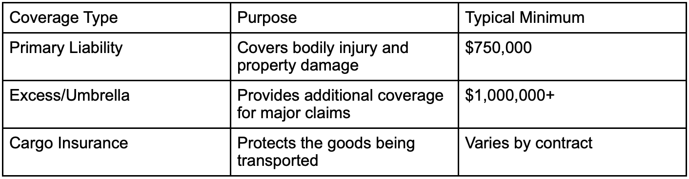 Coverage Type, Purpose, Typical Minimum; table by author.