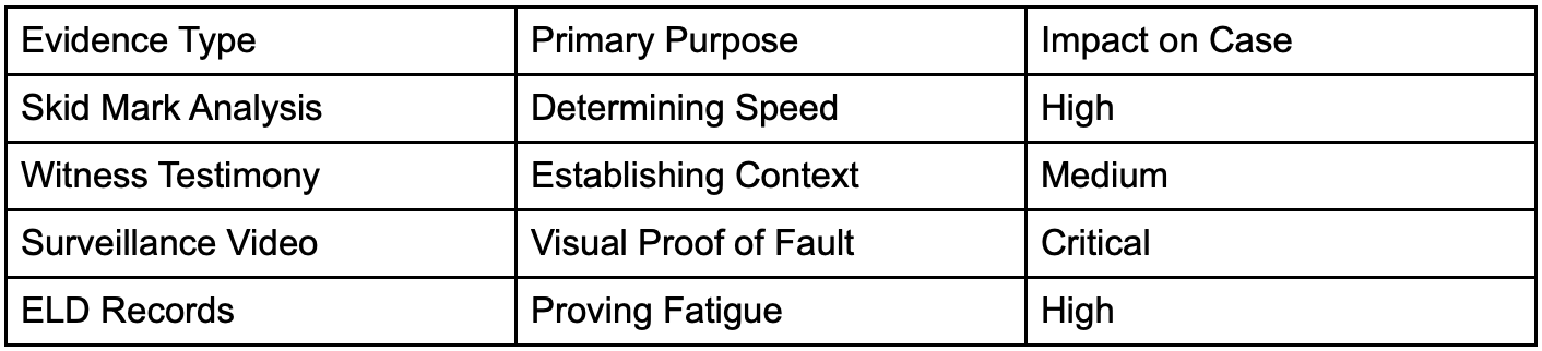 Evidence Type, Primary Purpose, Impact on Case; table by author.