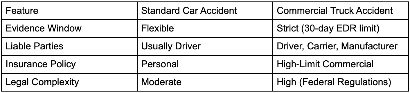 Feature, Standard Car Accident, Commercial Truck Accident; table by author.