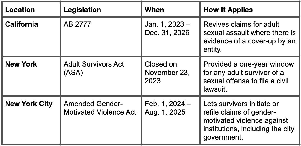 Location, legislation, dates active, how law applies; table by author.