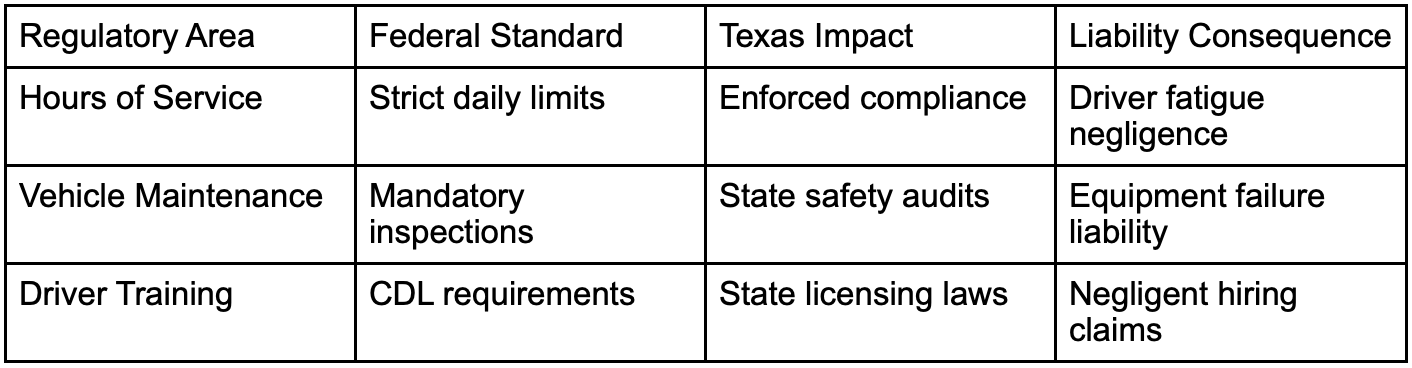 Regulatory Area, Federal Standard, Texas Impact, Liability Consequence; table by author.