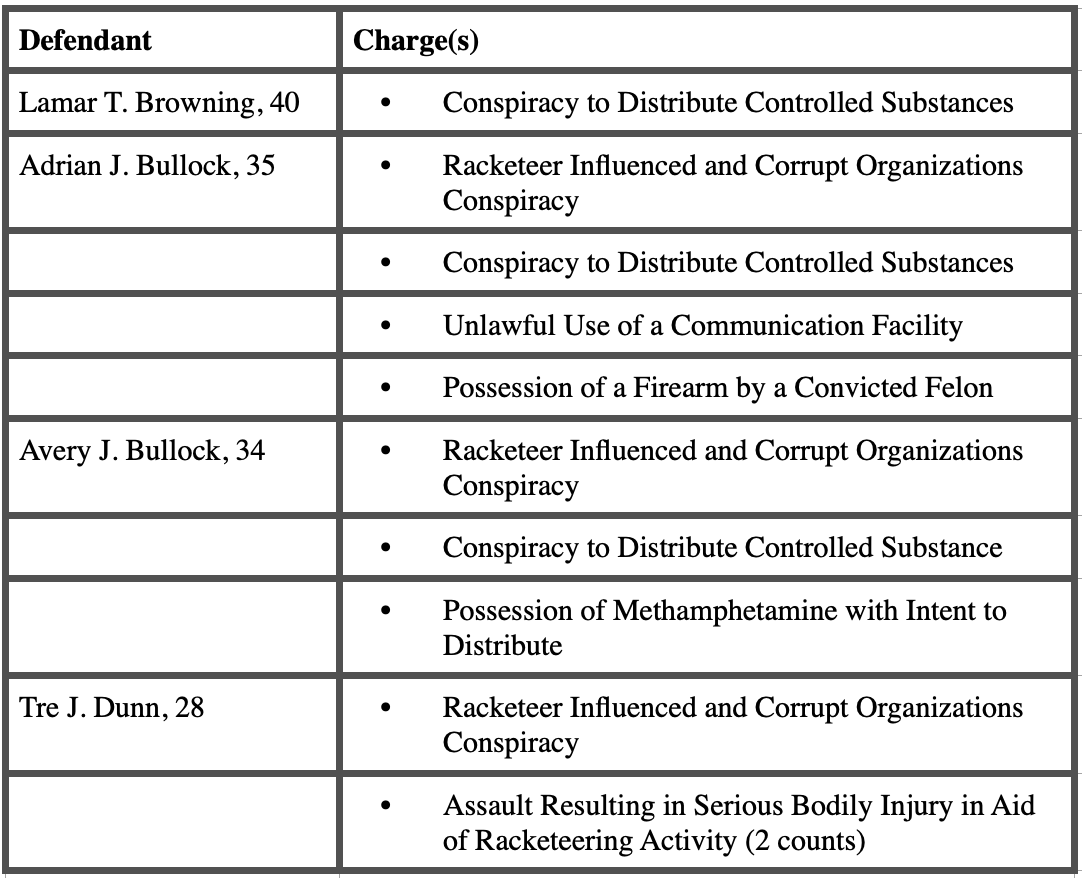 Table of defendants and charges from press release.
