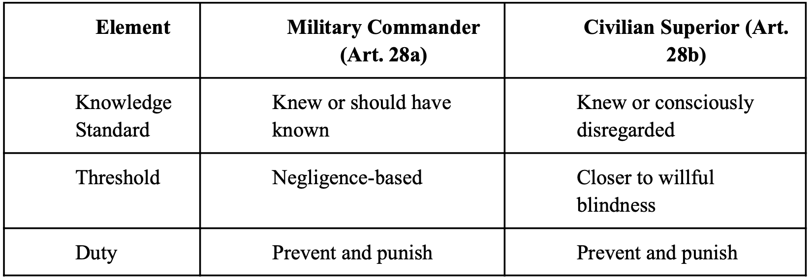 Element, Military Commander (Art. 28a), Civilian Superior (Art. 28b); table by author.
