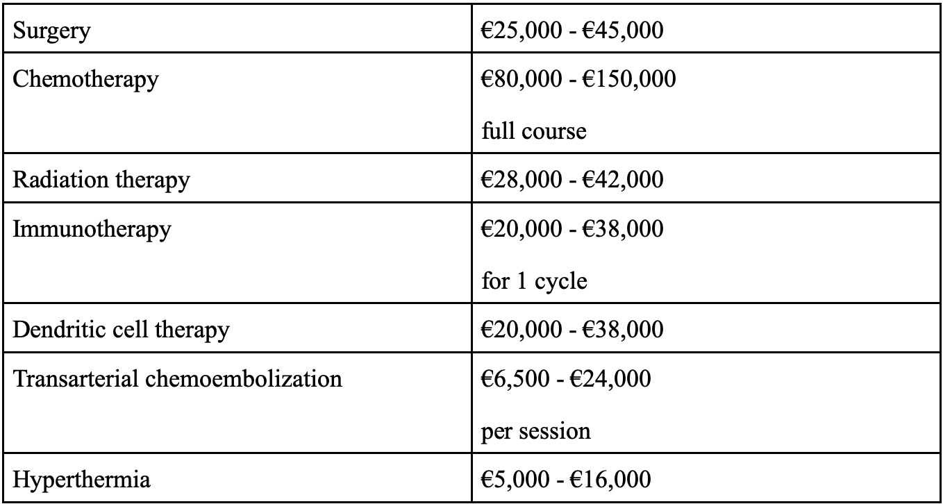 Estimated cost for breast cancer treatment opotions in Germany; table by author.