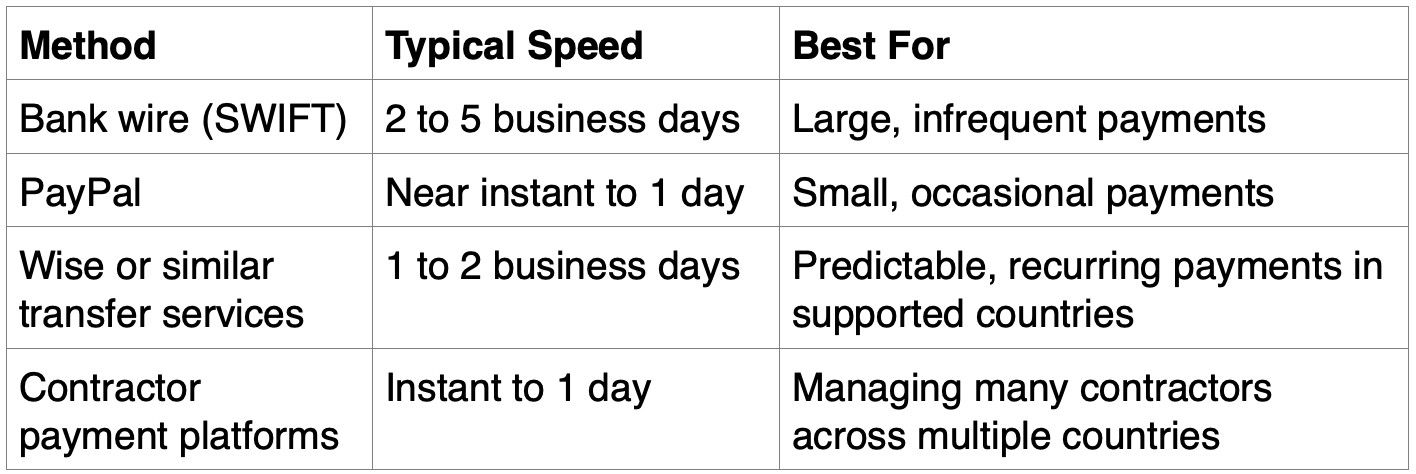 Payment method, typical speed, best for situations; table by author.